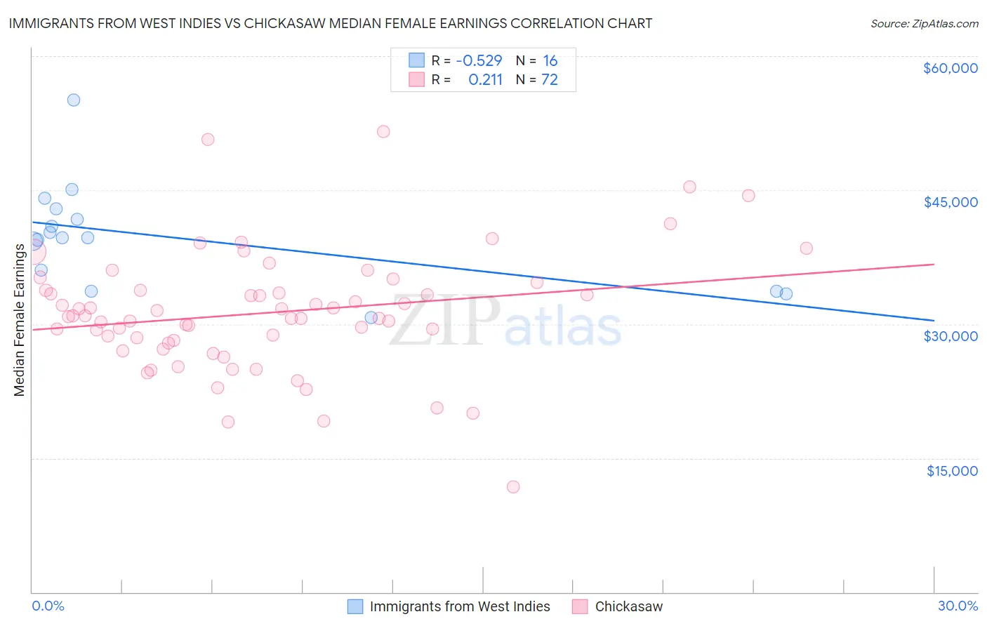 Immigrants from West Indies vs Chickasaw Median Female Earnings