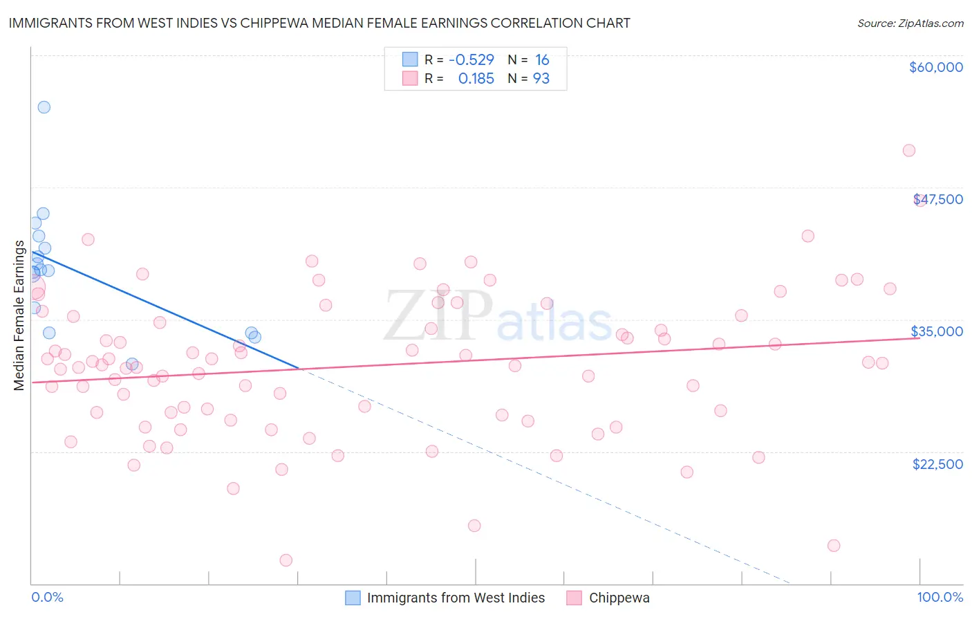 Immigrants from West Indies vs Chippewa Median Female Earnings