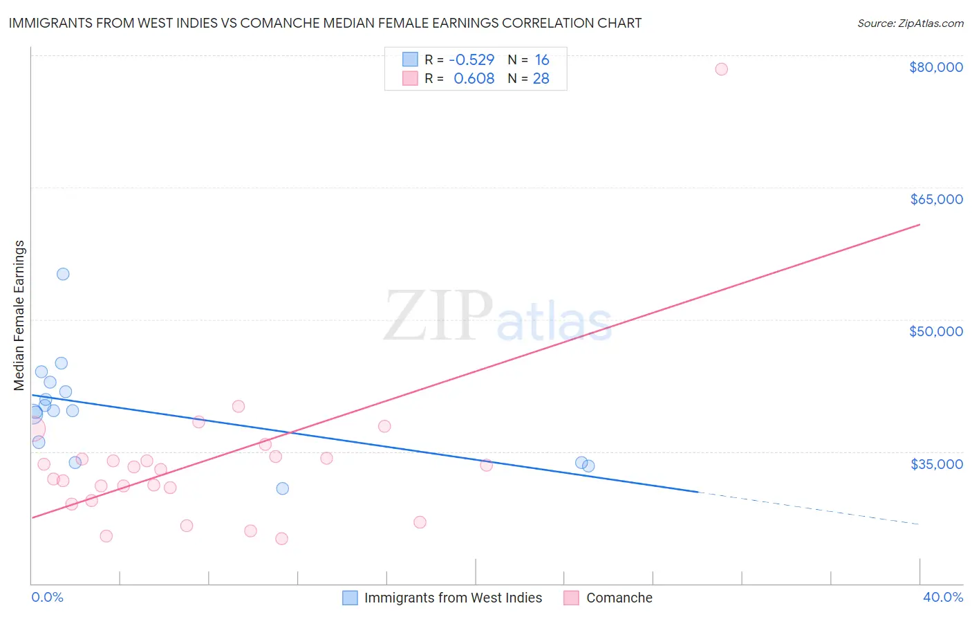 Immigrants from West Indies vs Comanche Median Female Earnings
