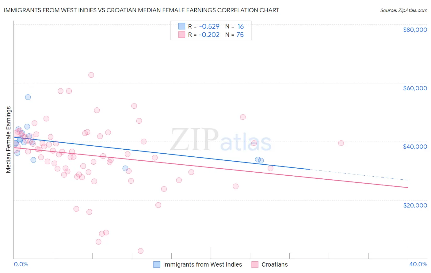Immigrants from West Indies vs Croatian Median Female Earnings