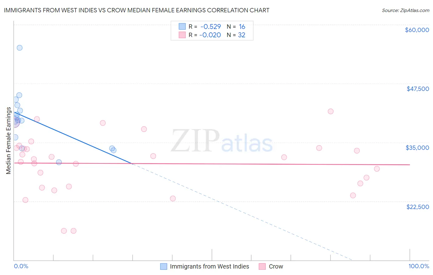 Immigrants from West Indies vs Crow Median Female Earnings