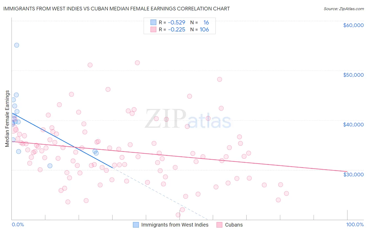 Immigrants from West Indies vs Cuban Median Female Earnings