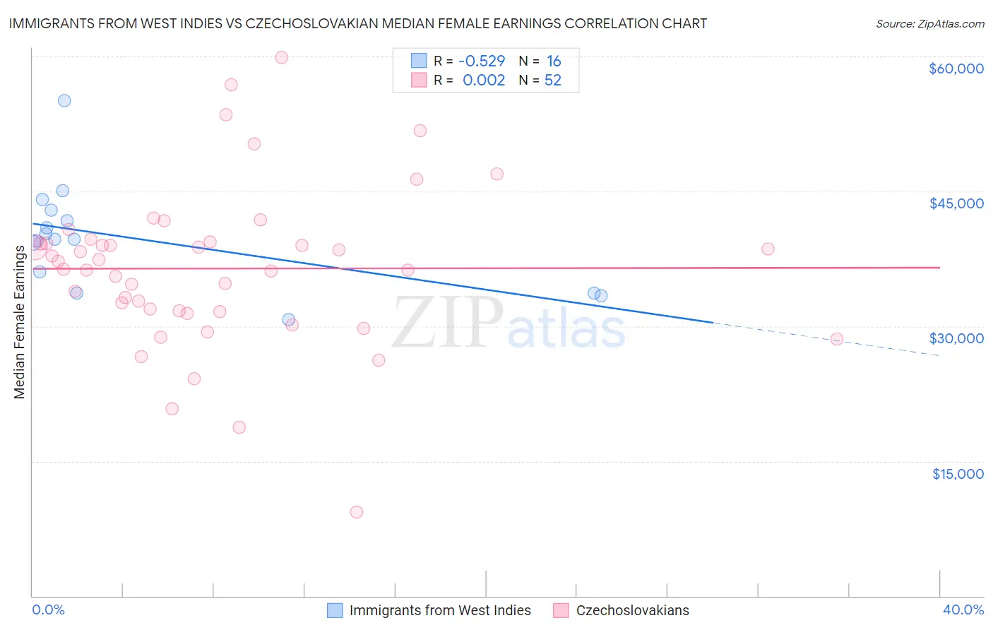Immigrants from West Indies vs Czechoslovakian Median Female Earnings