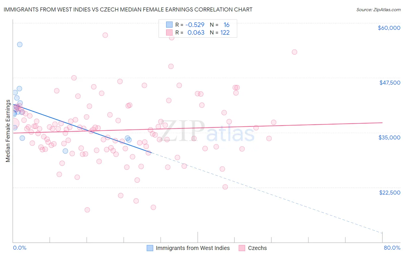 Immigrants from West Indies vs Czech Median Female Earnings