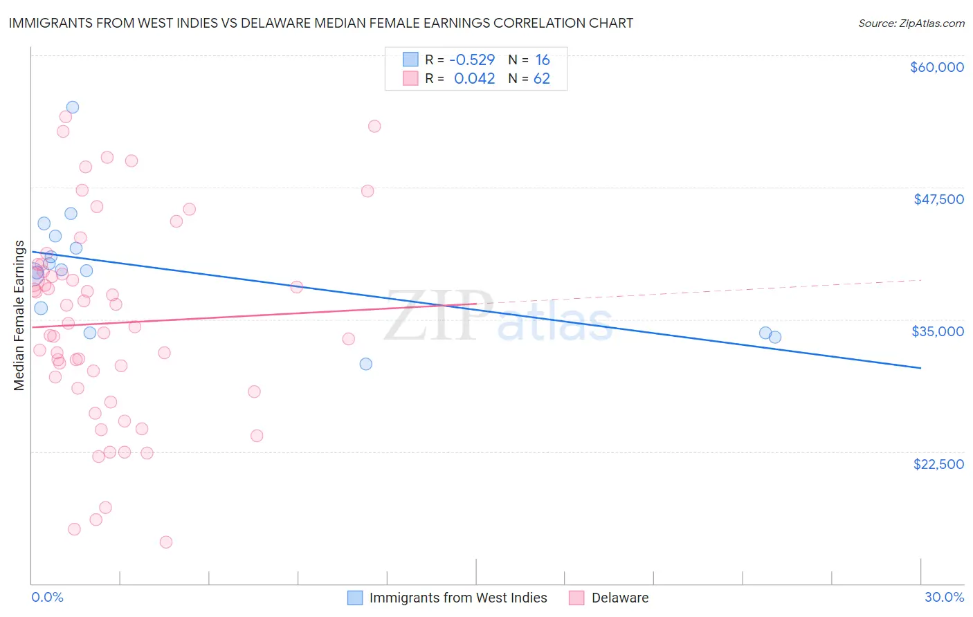 Immigrants from West Indies vs Delaware Median Female Earnings