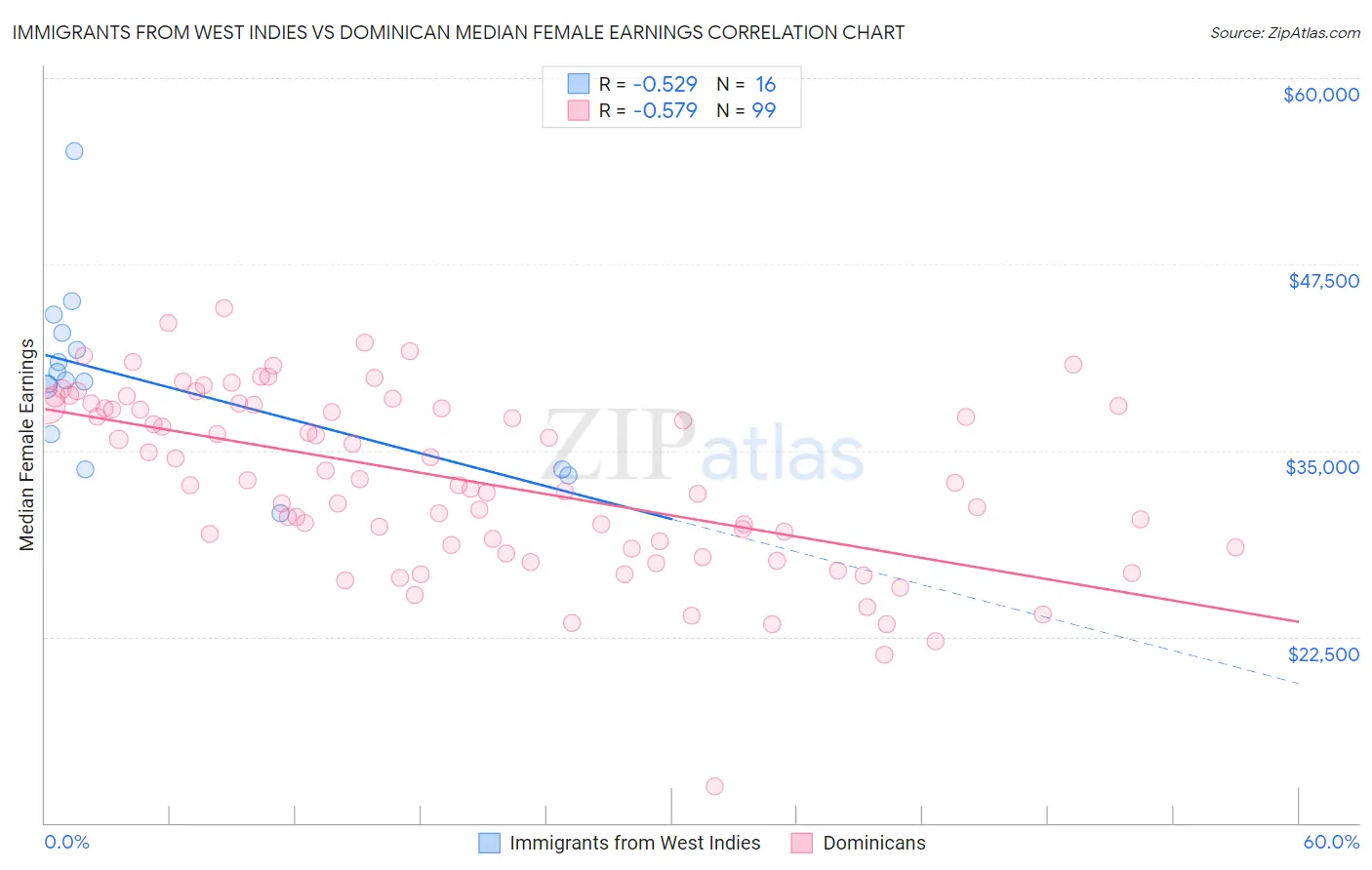 Immigrants from West Indies vs Dominican Median Female Earnings