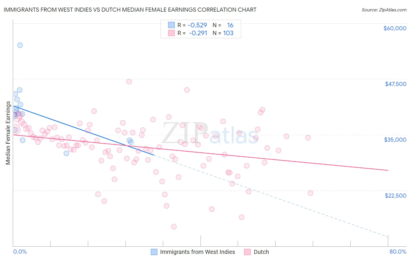 Immigrants from West Indies vs Dutch Median Female Earnings