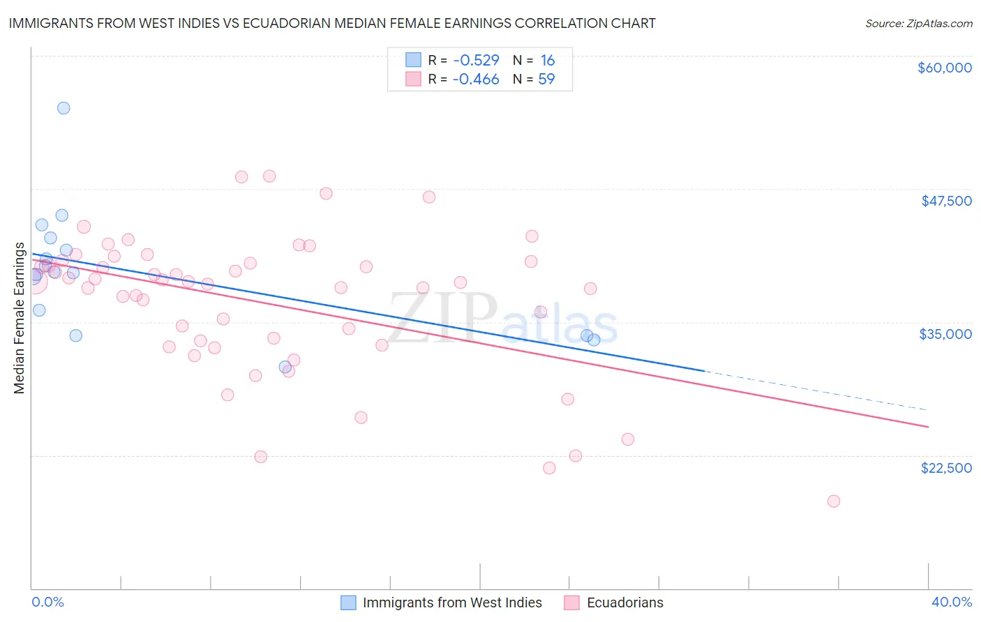 Immigrants from West Indies vs Ecuadorian Median Female Earnings