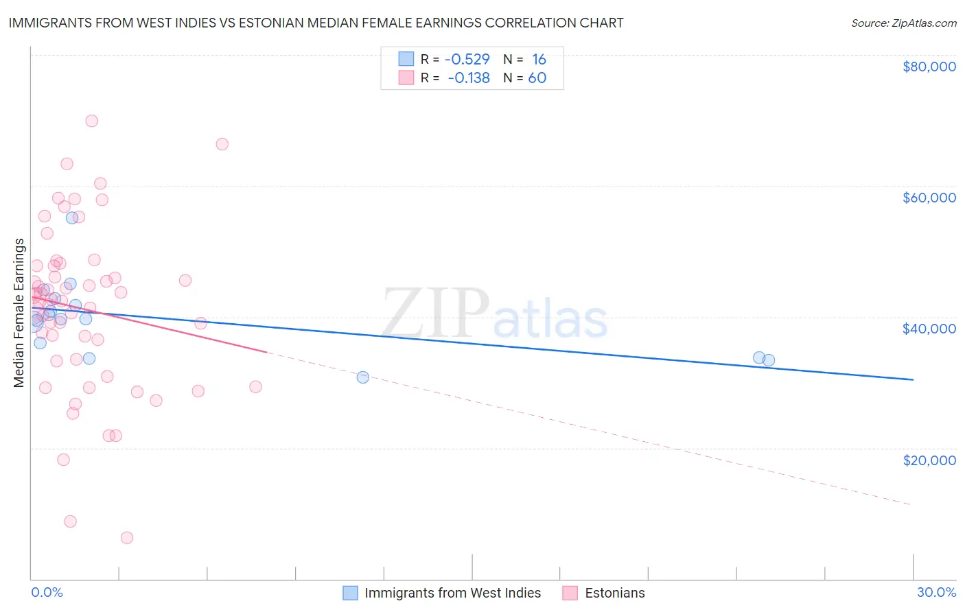Immigrants from West Indies vs Estonian Median Female Earnings