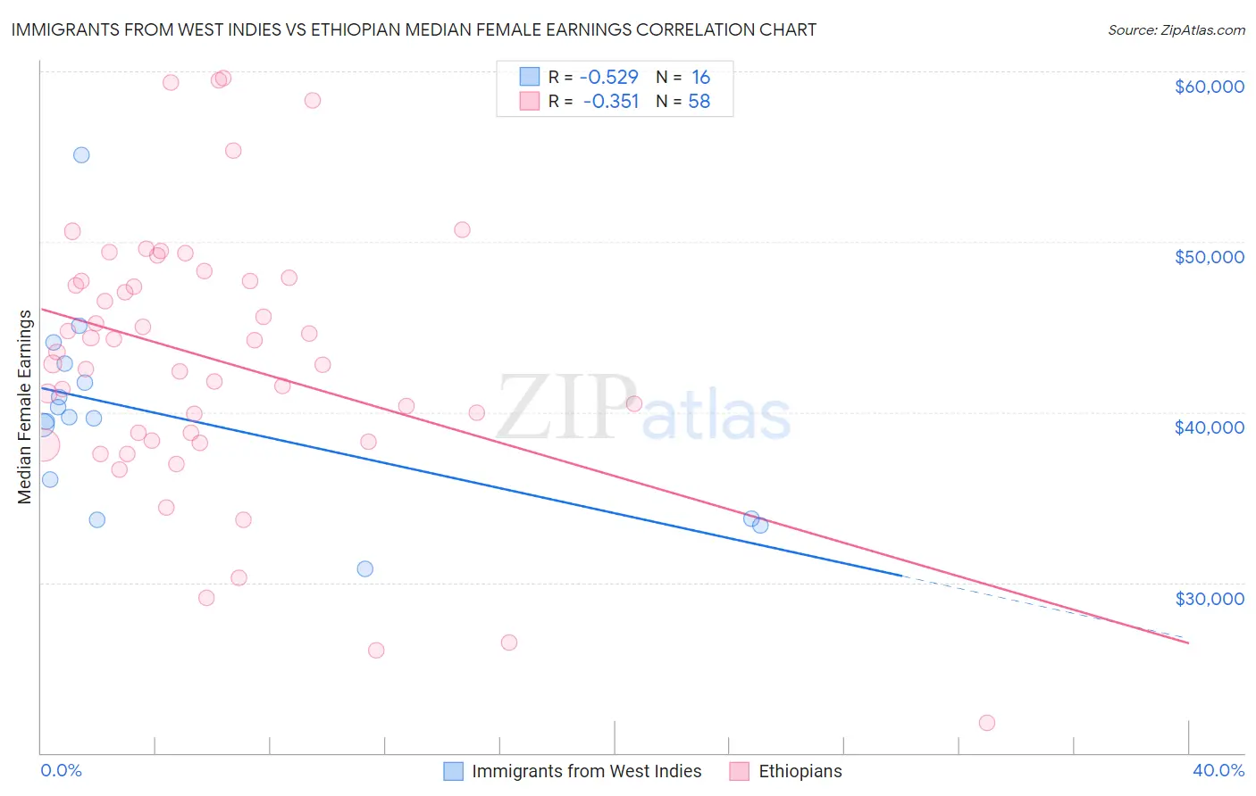 Immigrants from West Indies vs Ethiopian Median Female Earnings