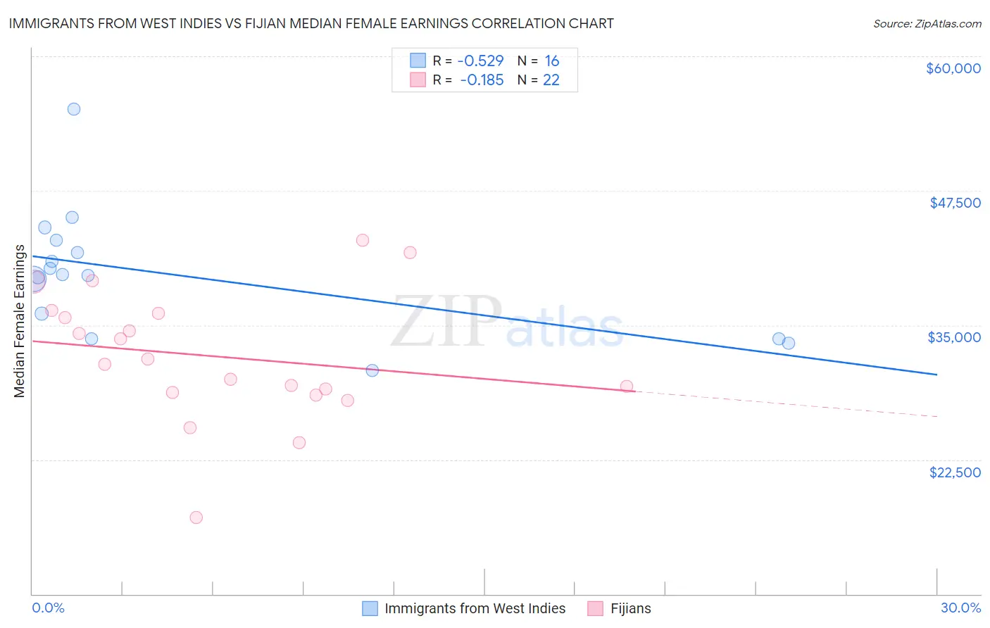 Immigrants from West Indies vs Fijian Median Female Earnings