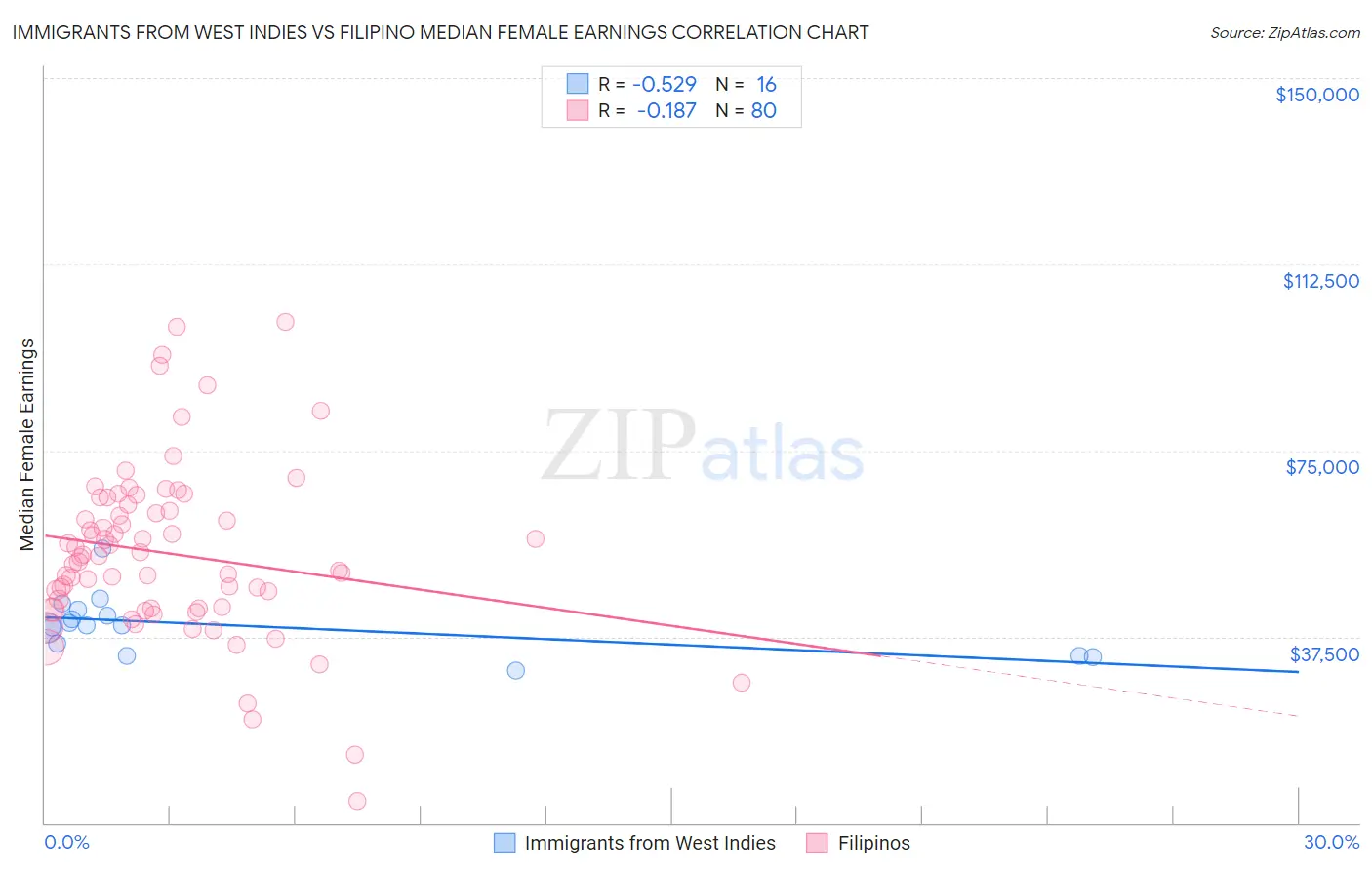 Immigrants from West Indies vs Filipino Median Female Earnings
