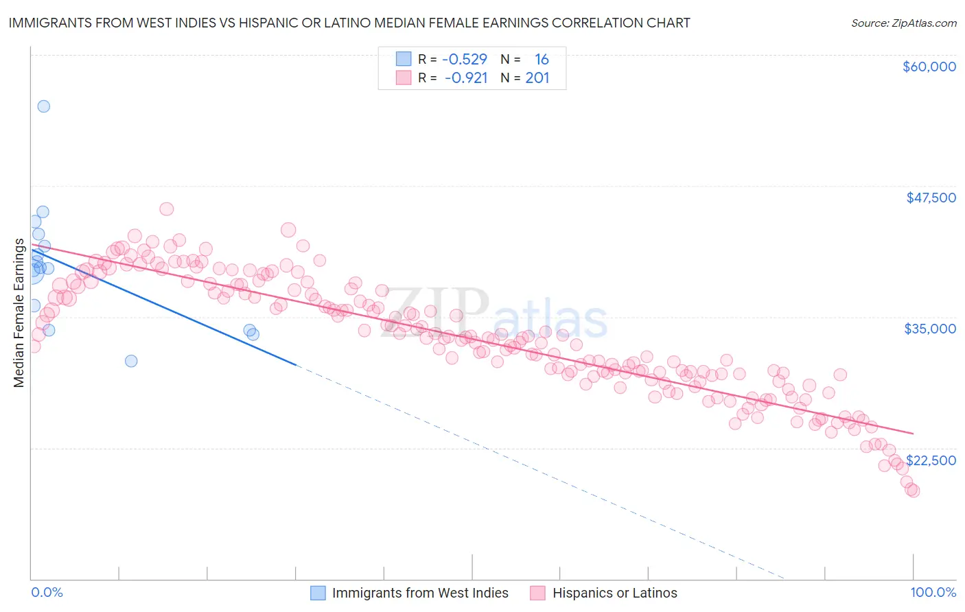 Immigrants from West Indies vs Hispanic or Latino Median Female Earnings