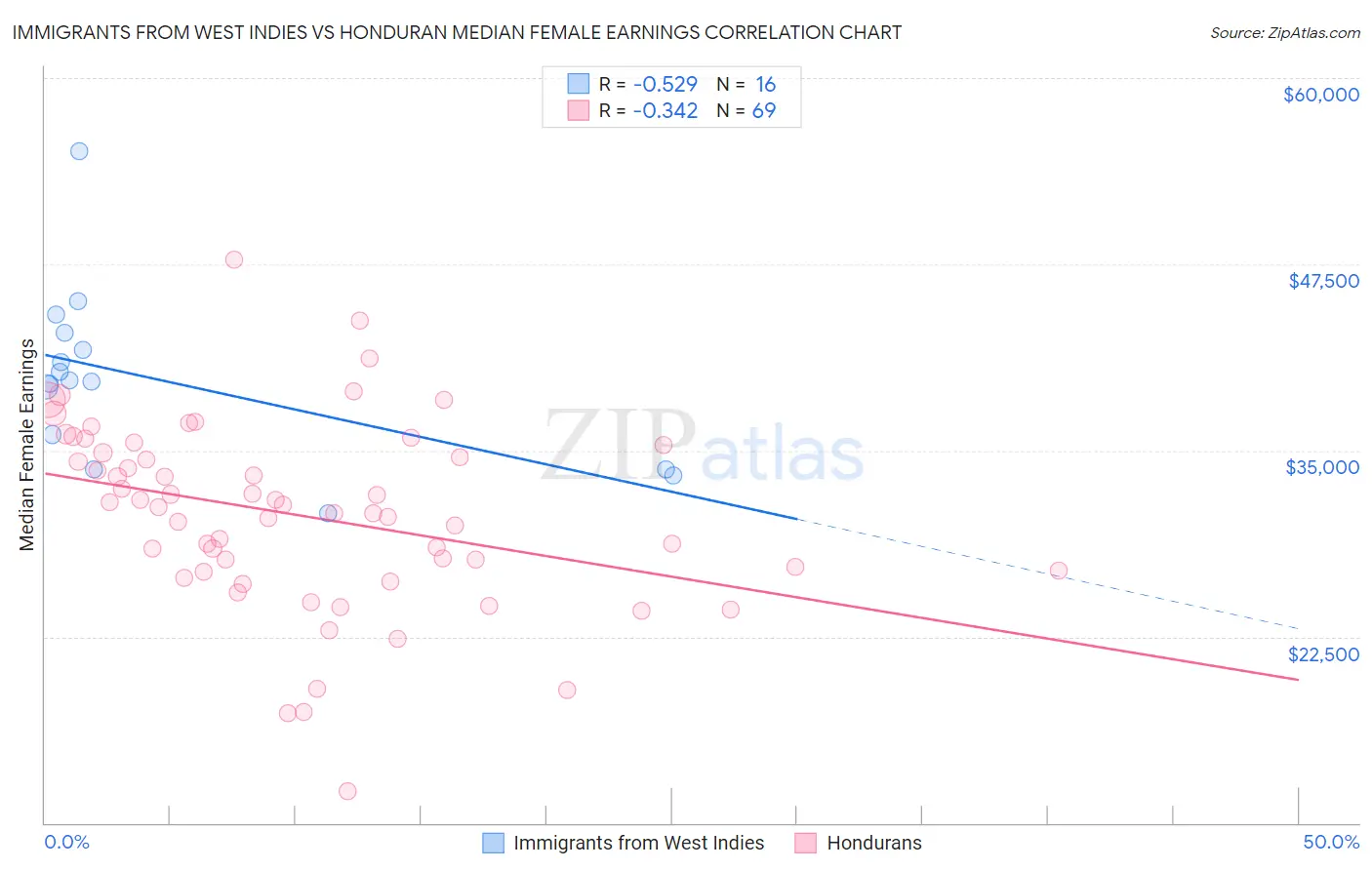 Immigrants from West Indies vs Honduran Median Female Earnings