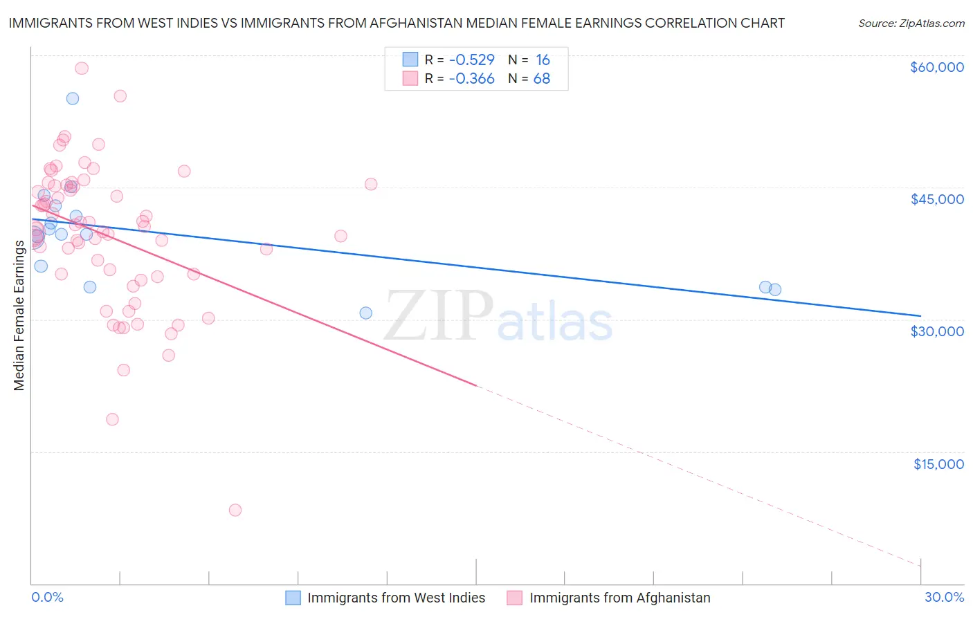 Immigrants from West Indies vs Immigrants from Afghanistan Median Female Earnings