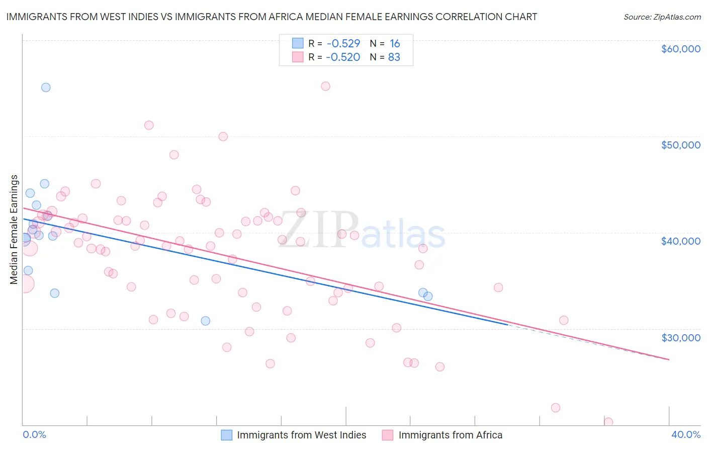 Immigrants from West Indies vs Immigrants from Africa Median Female Earnings