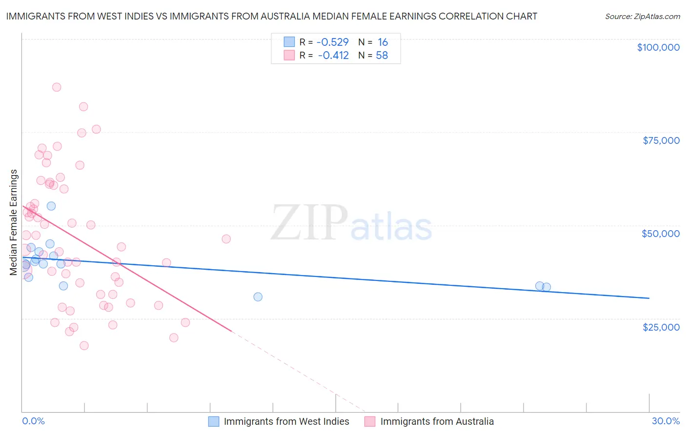 Immigrants from West Indies vs Immigrants from Australia Median Female Earnings