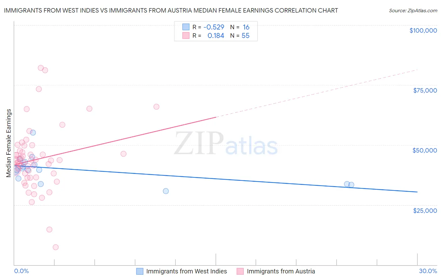Immigrants from West Indies vs Immigrants from Austria Median Female Earnings