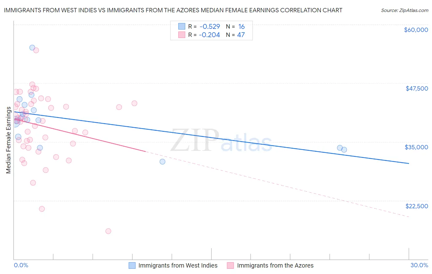 Immigrants from West Indies vs Immigrants from the Azores Median Female Earnings