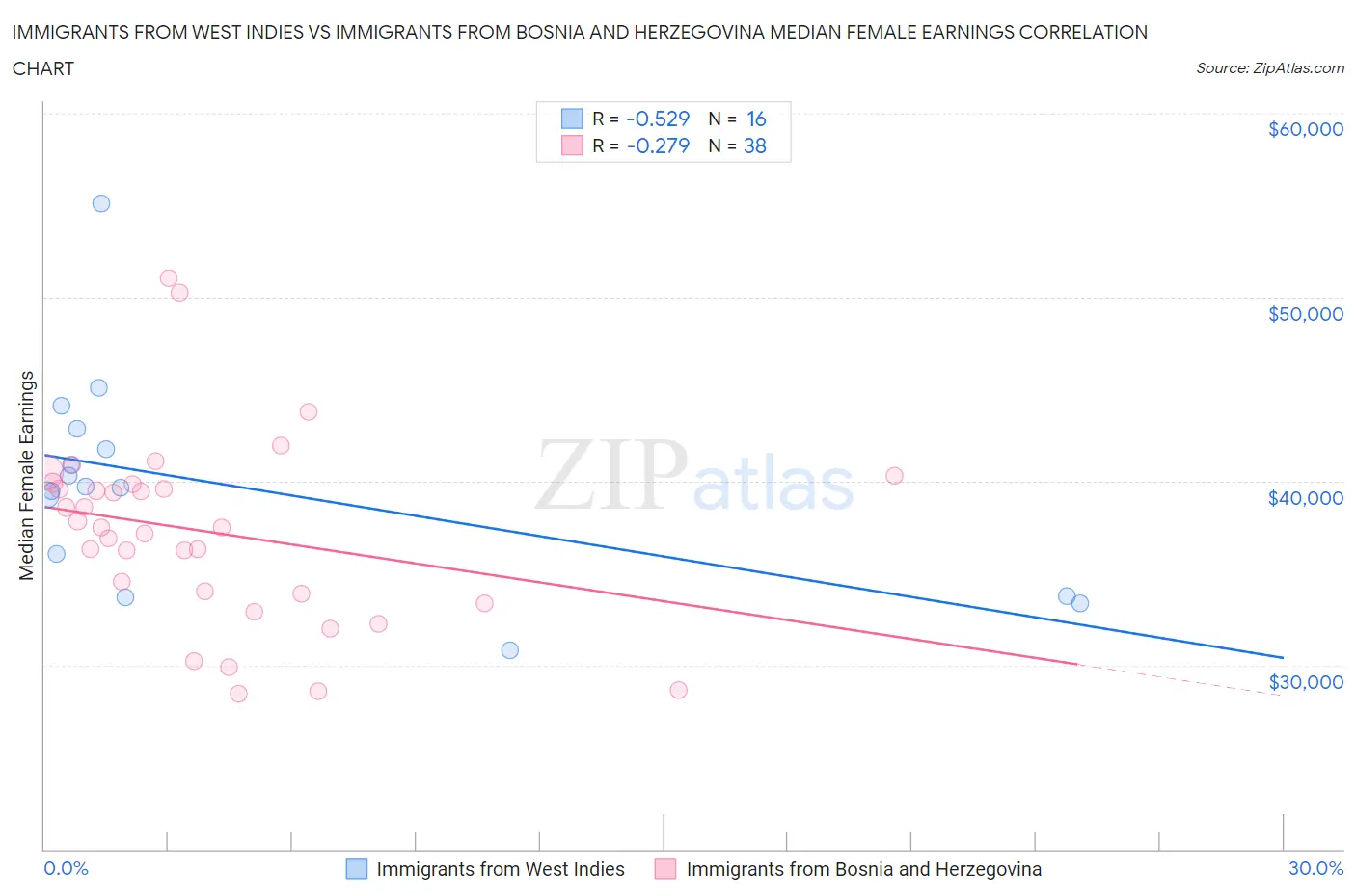 Immigrants from West Indies vs Immigrants from Bosnia and Herzegovina Median Female Earnings