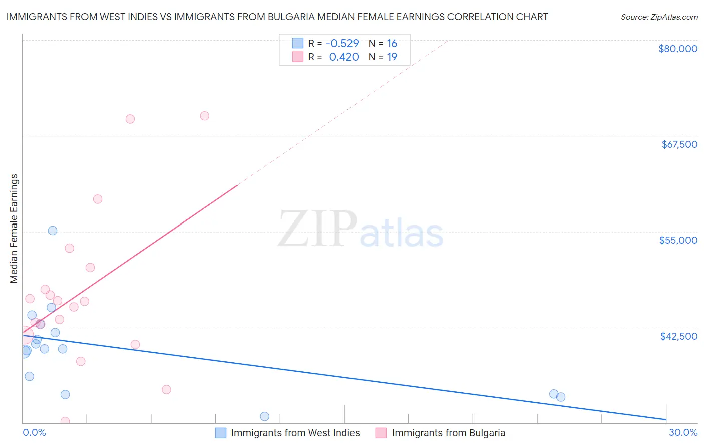 Immigrants from West Indies vs Immigrants from Bulgaria Median Female Earnings