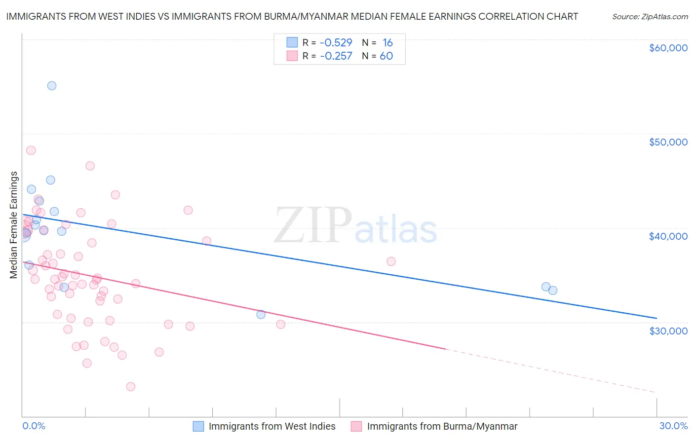 Immigrants from West Indies vs Immigrants from Burma/Myanmar Median Female Earnings