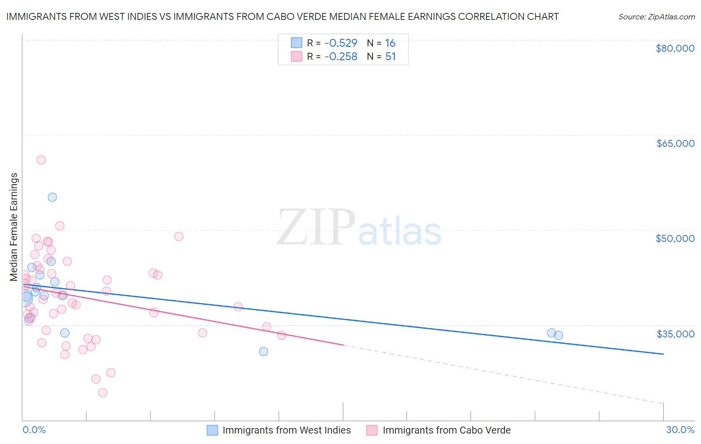 Immigrants from West Indies vs Immigrants from Cabo Verde Median Female Earnings