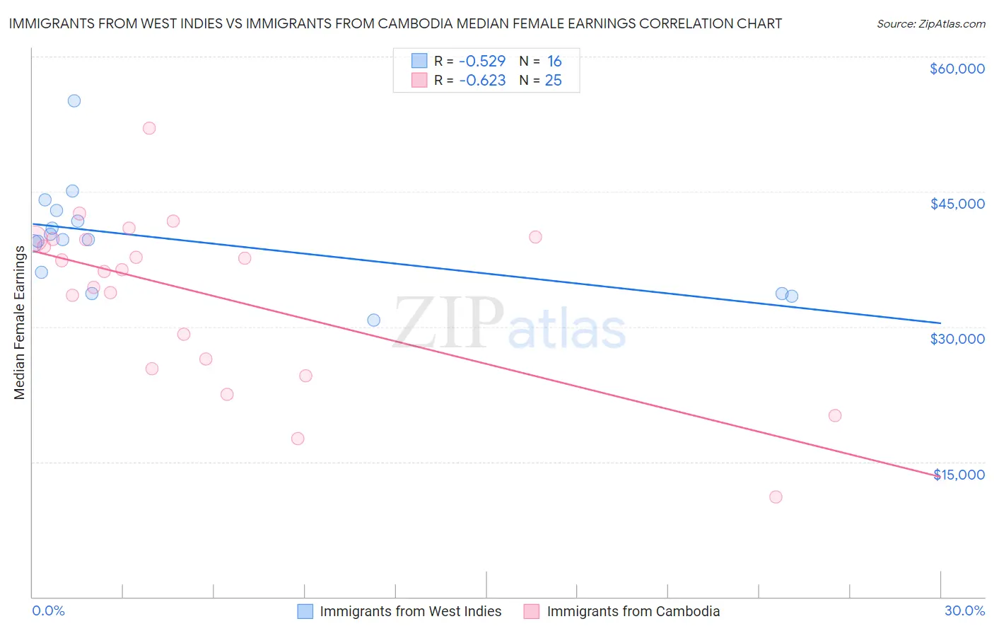 Immigrants from West Indies vs Immigrants from Cambodia Median Female Earnings