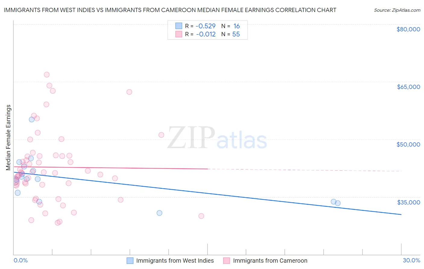 Immigrants from West Indies vs Immigrants from Cameroon Median Female Earnings