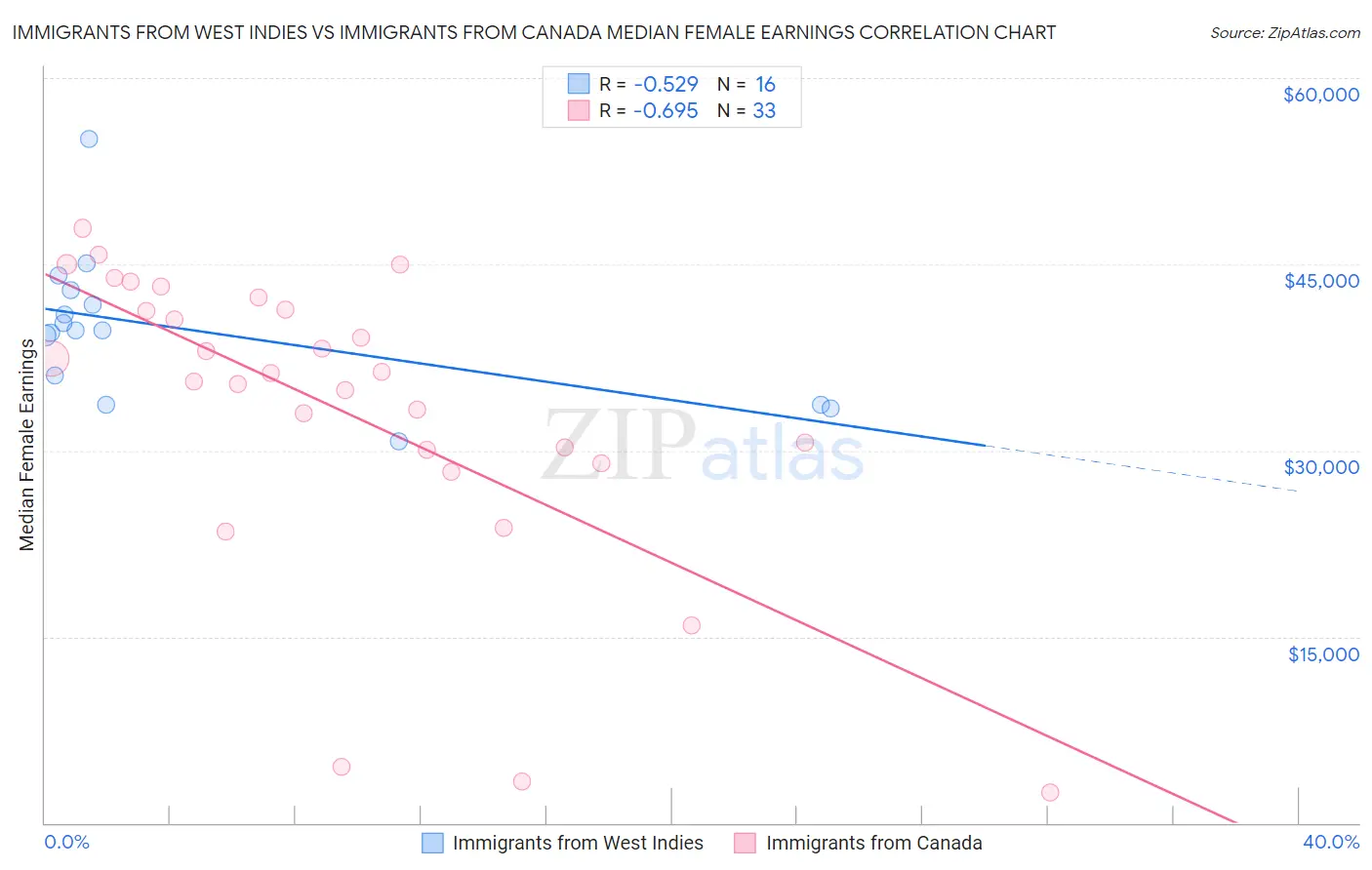 Immigrants from West Indies vs Immigrants from Canada Median Female Earnings