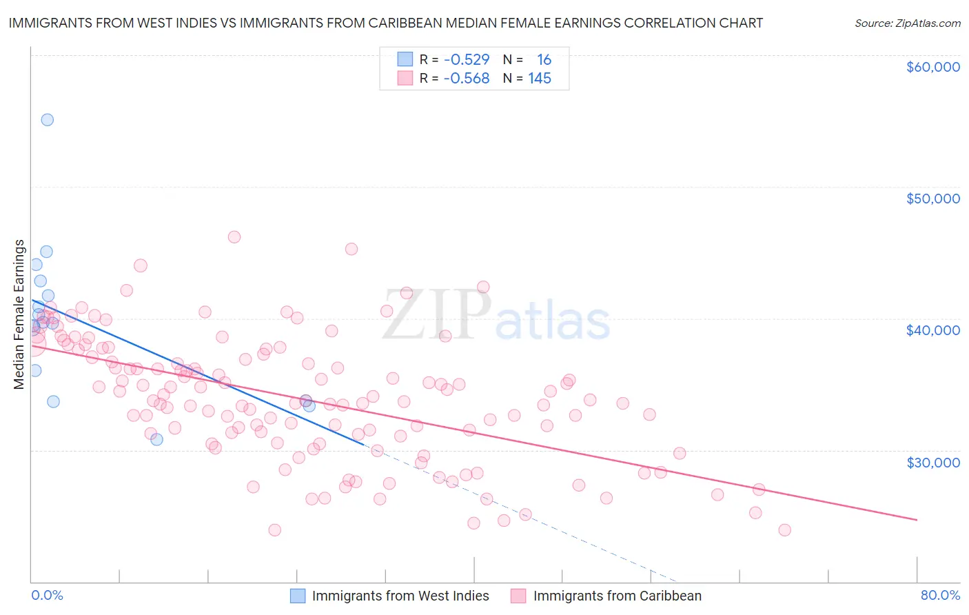 Immigrants from West Indies vs Immigrants from Caribbean Median Female Earnings