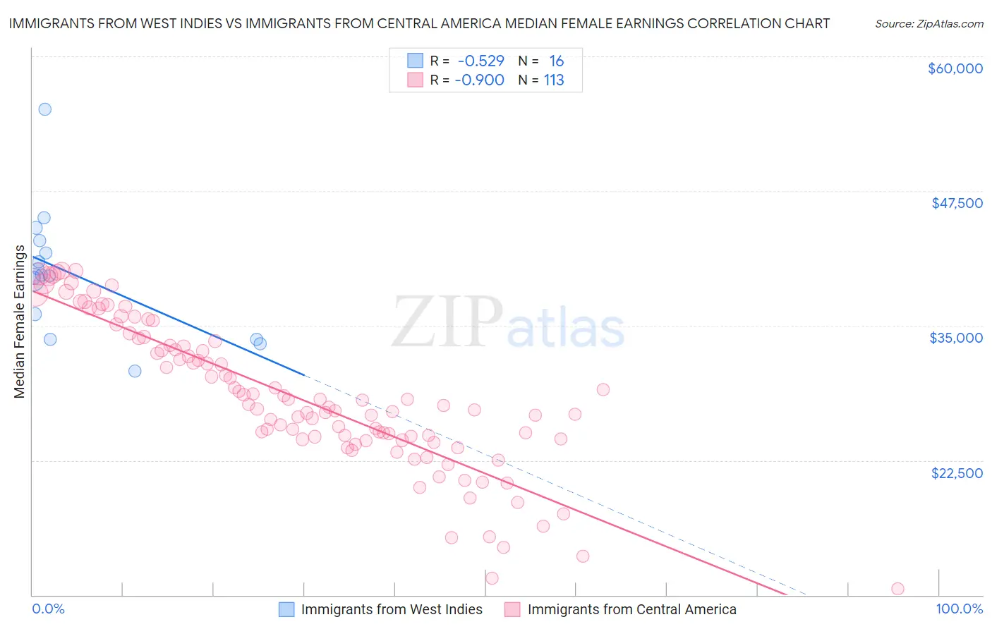 Immigrants from West Indies vs Immigrants from Central America Median Female Earnings