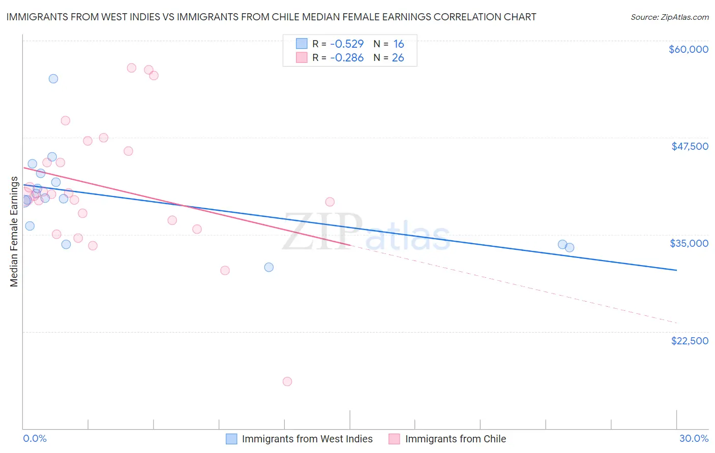 Immigrants from West Indies vs Immigrants from Chile Median Female Earnings