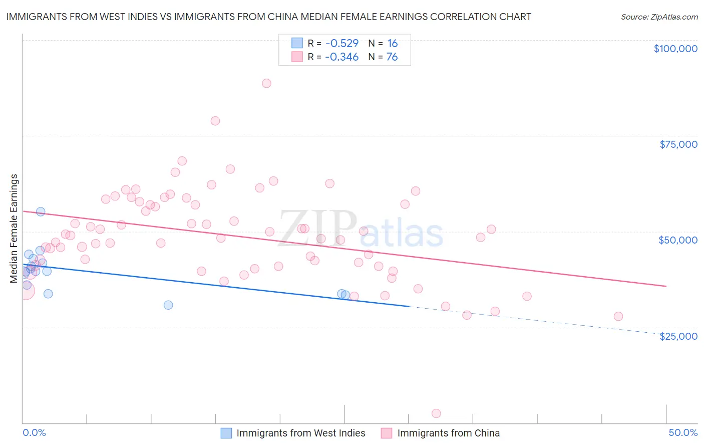 Immigrants from West Indies vs Immigrants from China Median Female Earnings