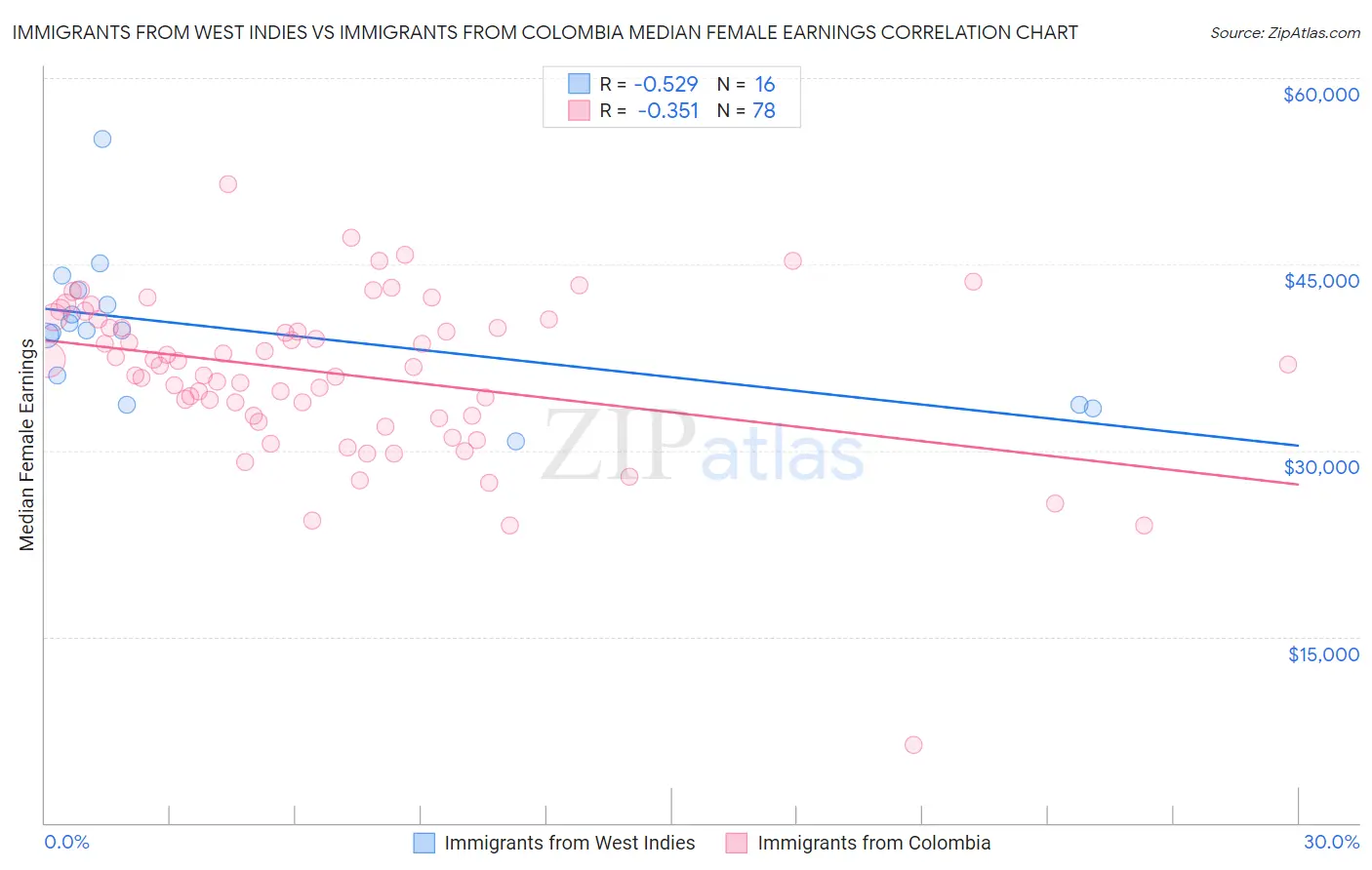 Immigrants from West Indies vs Immigrants from Colombia Median Female Earnings