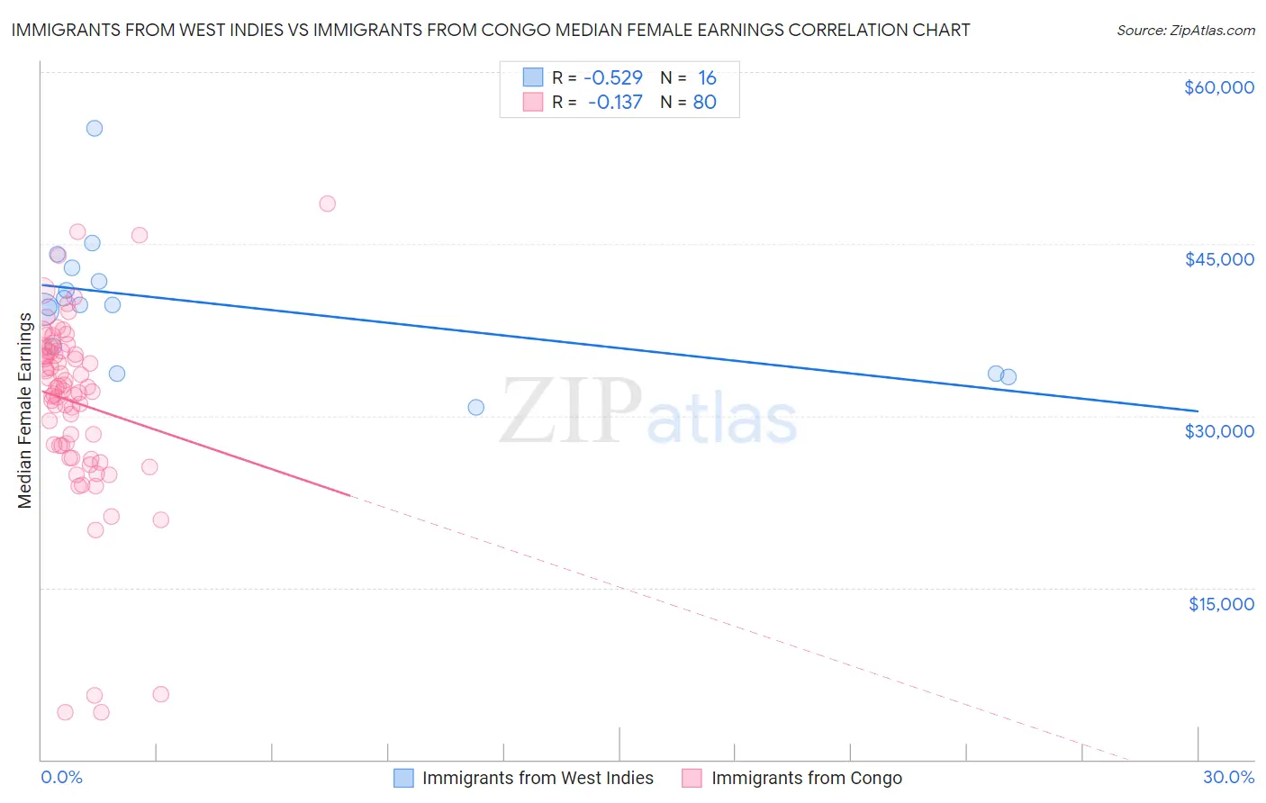 Immigrants from West Indies vs Immigrants from Congo Median Female Earnings
