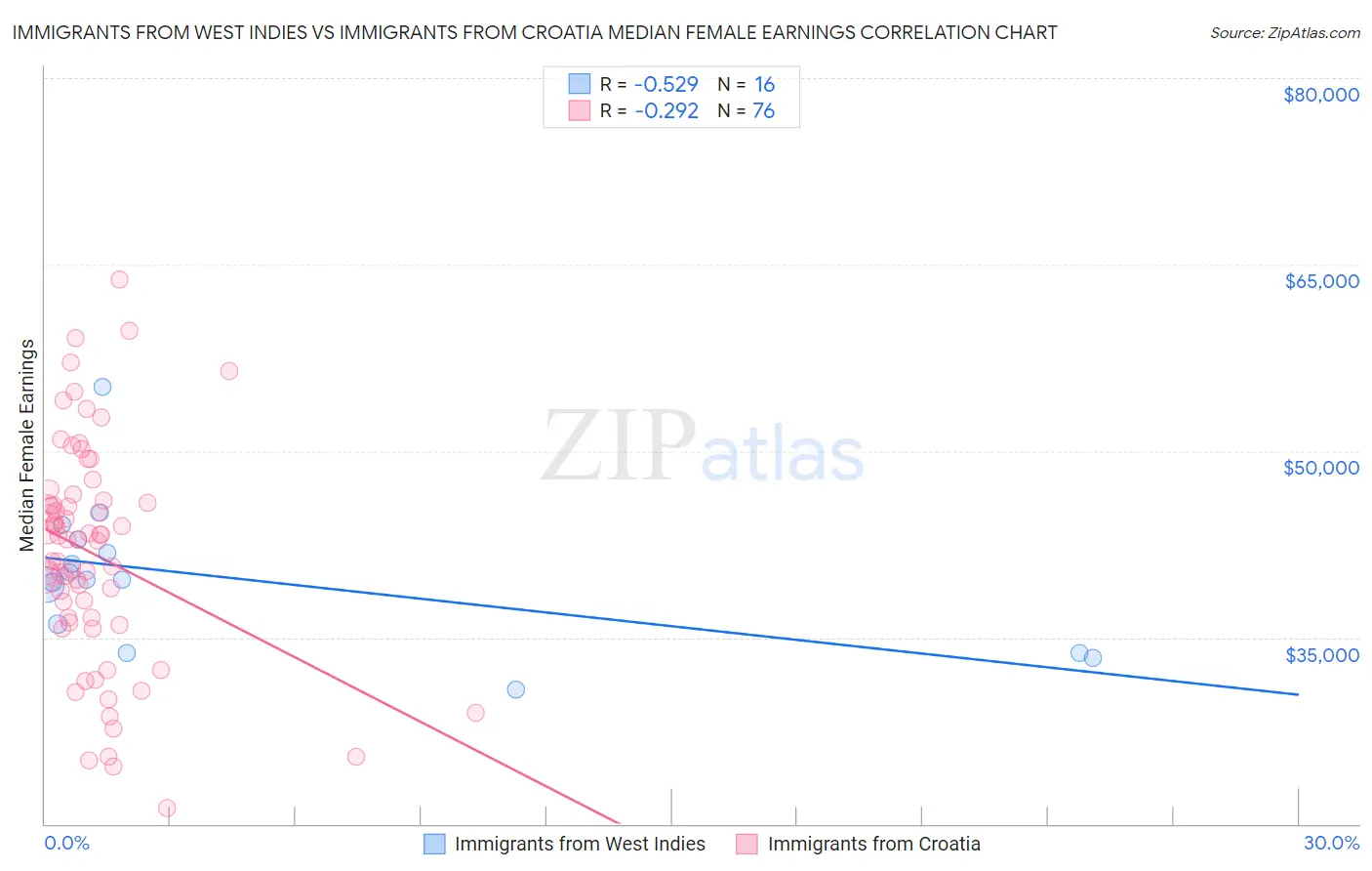 Immigrants from West Indies vs Immigrants from Croatia Median Female Earnings