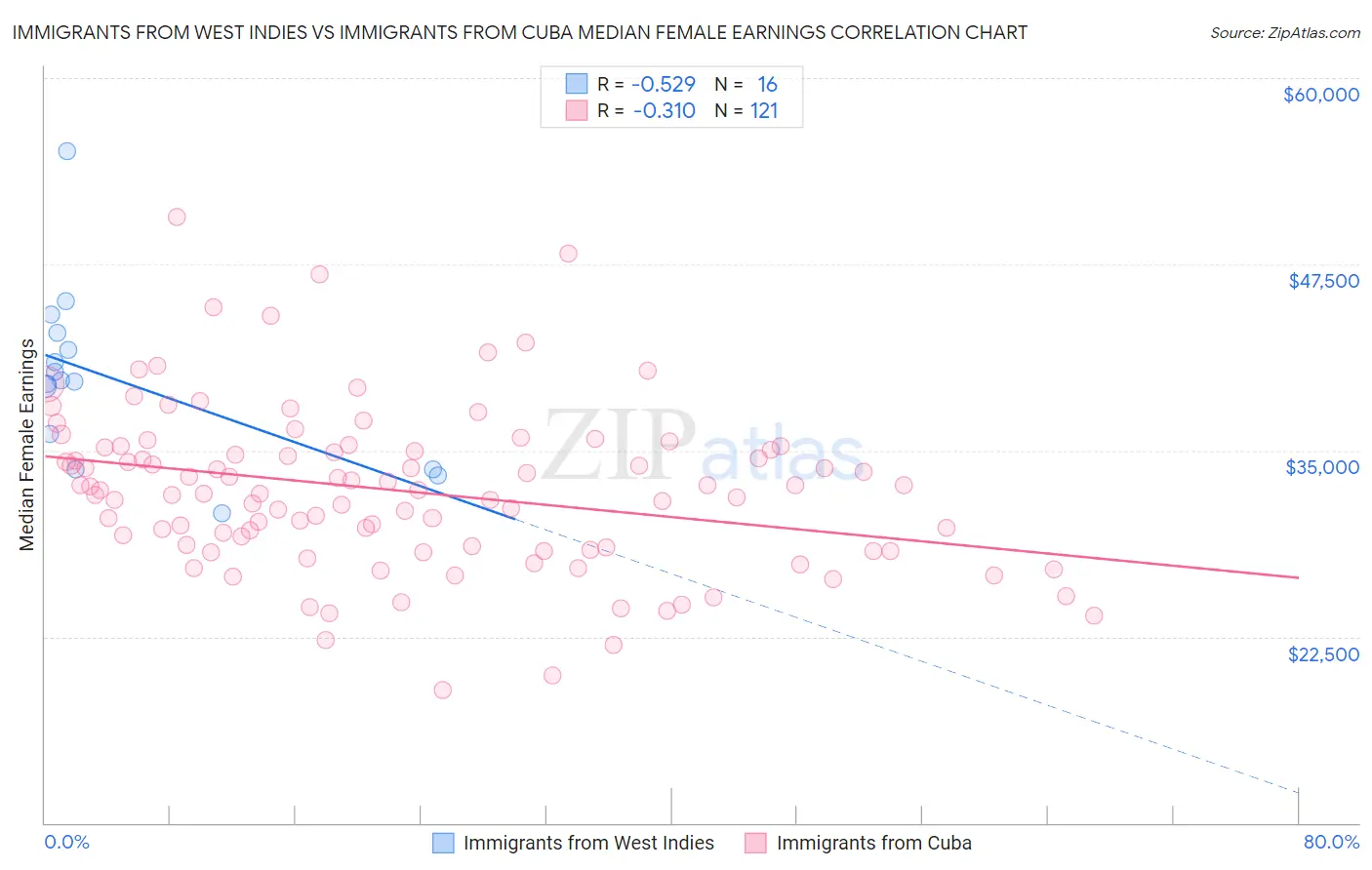 Immigrants from West Indies vs Immigrants from Cuba Median Female Earnings