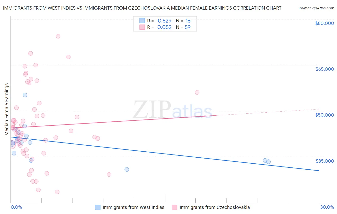 Immigrants from West Indies vs Immigrants from Czechoslovakia Median Female Earnings