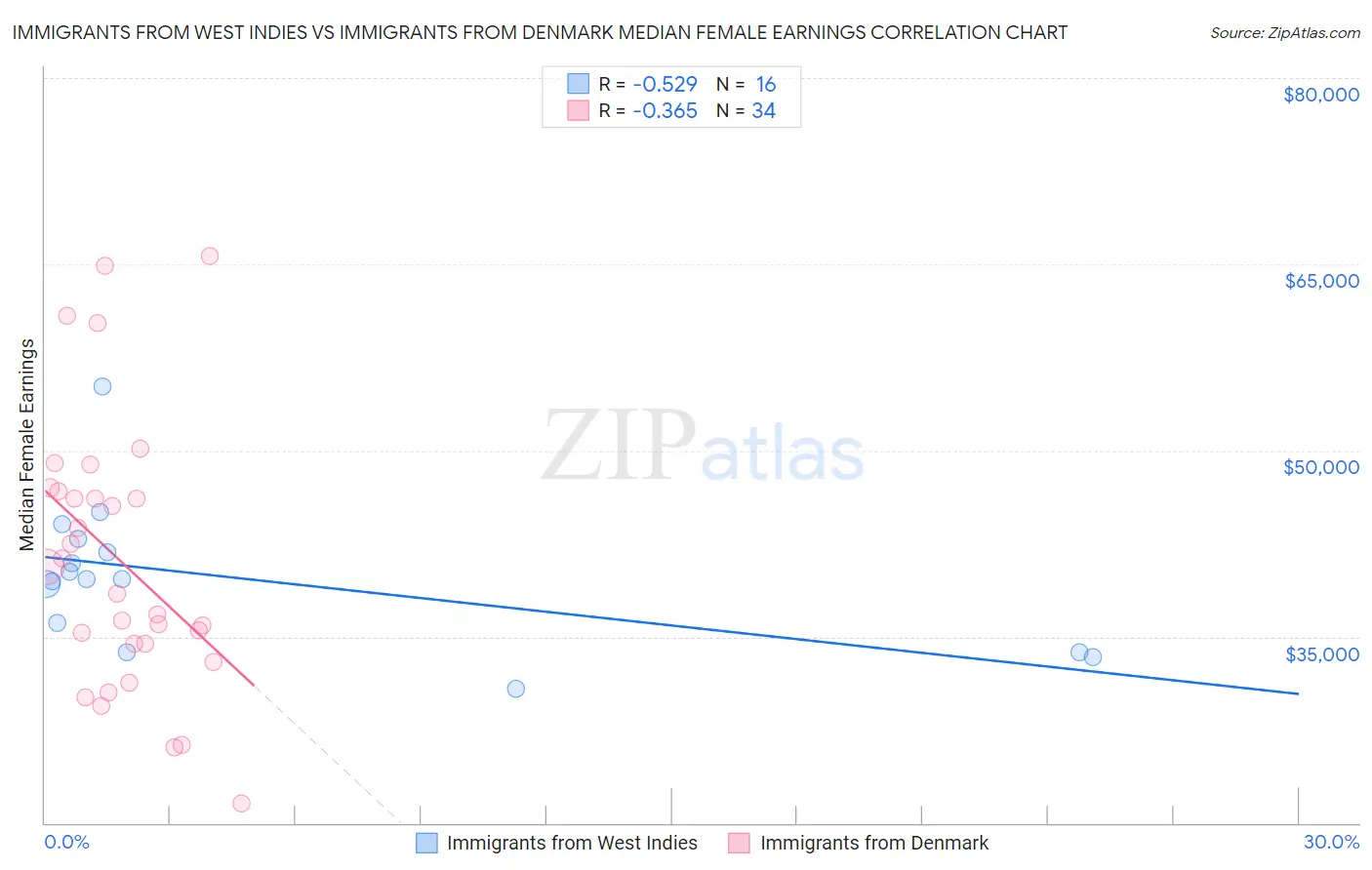 Immigrants from West Indies vs Immigrants from Denmark Median Female Earnings