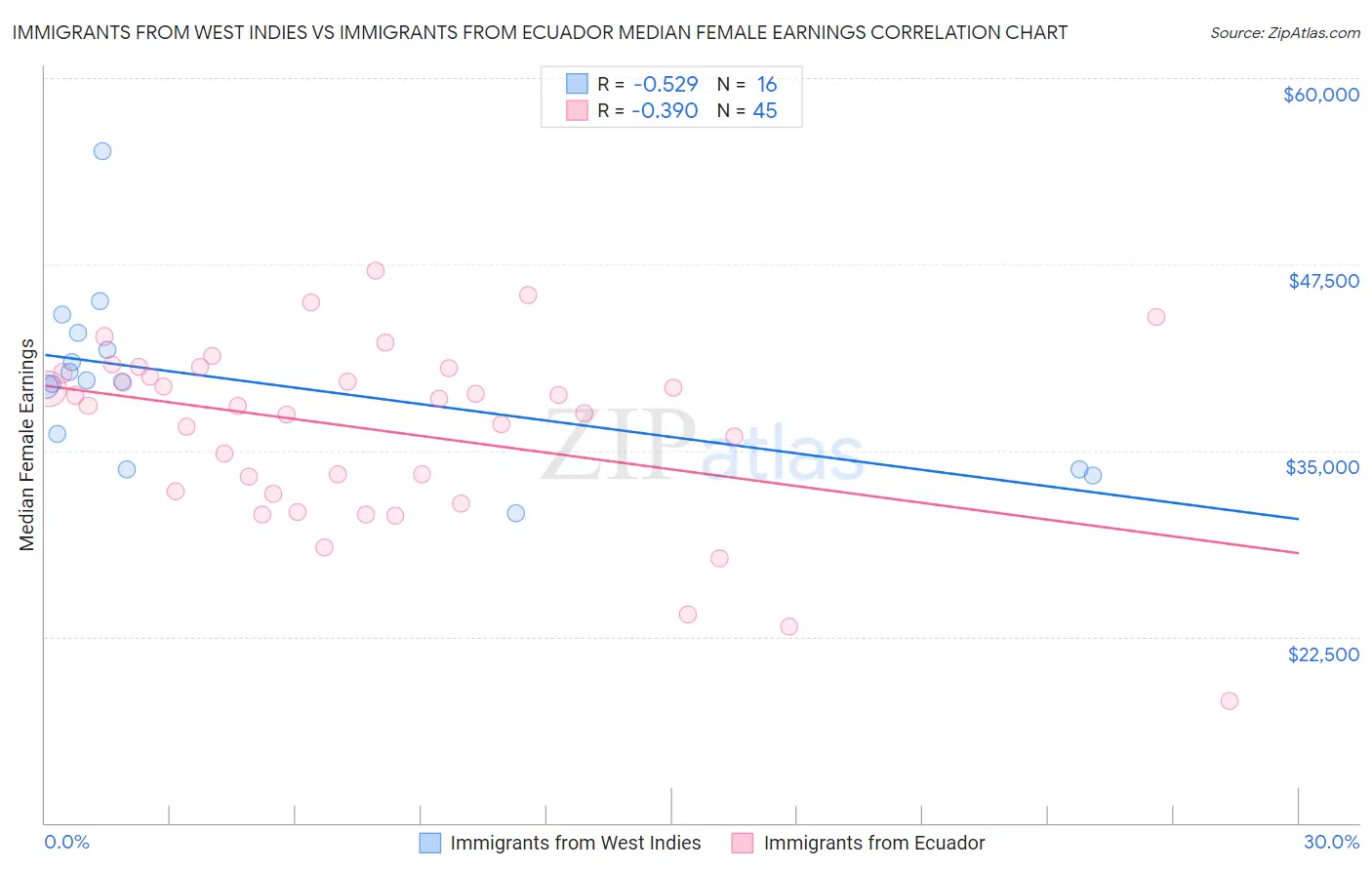 Immigrants from West Indies vs Immigrants from Ecuador Median Female Earnings