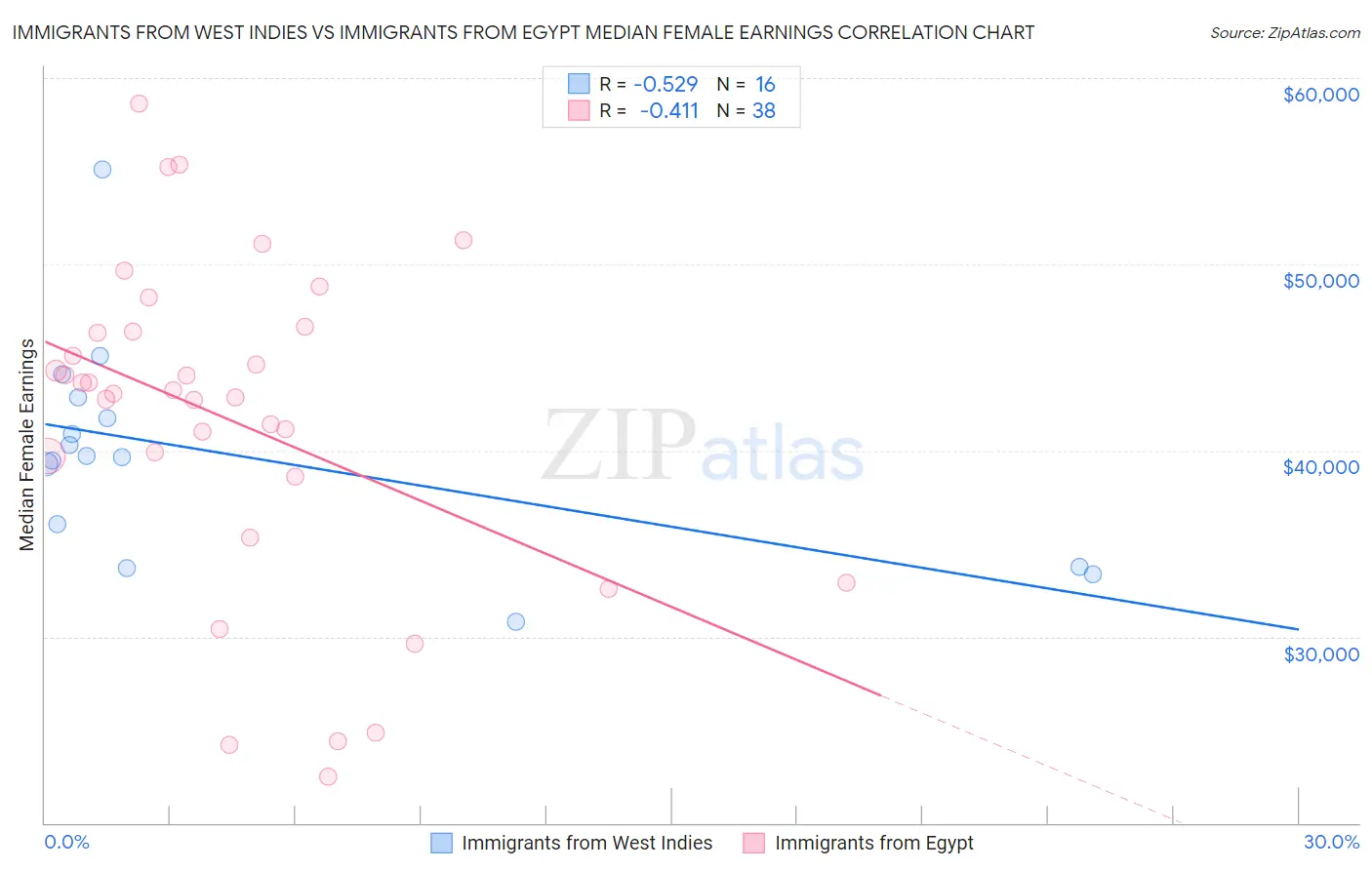Immigrants from West Indies vs Immigrants from Egypt Median Female Earnings