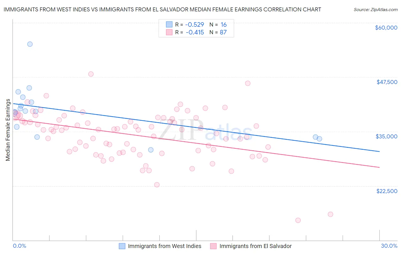 Immigrants from West Indies vs Immigrants from El Salvador Median Female Earnings