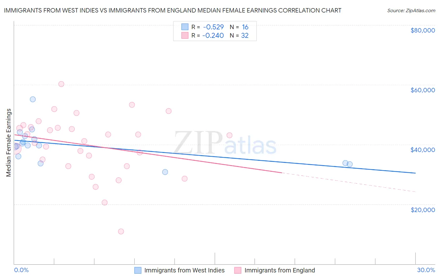 Immigrants from West Indies vs Immigrants from England Median Female Earnings