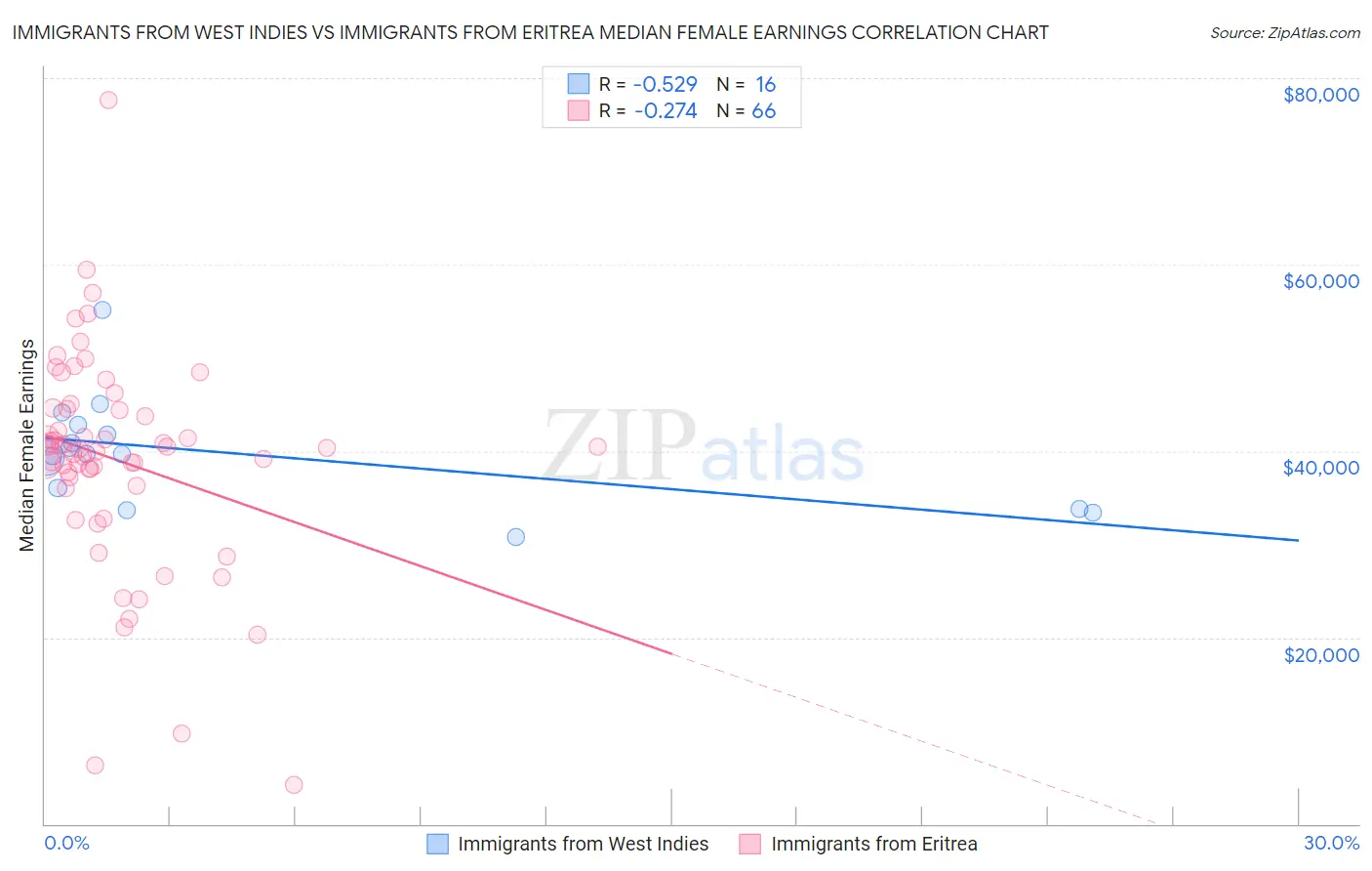 Immigrants from West Indies vs Immigrants from Eritrea Median Female Earnings