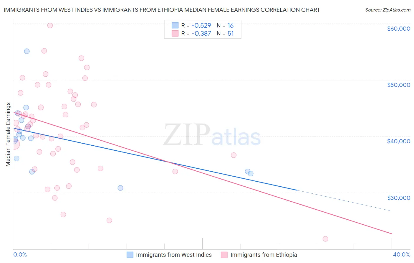 Immigrants from West Indies vs Immigrants from Ethiopia Median Female Earnings