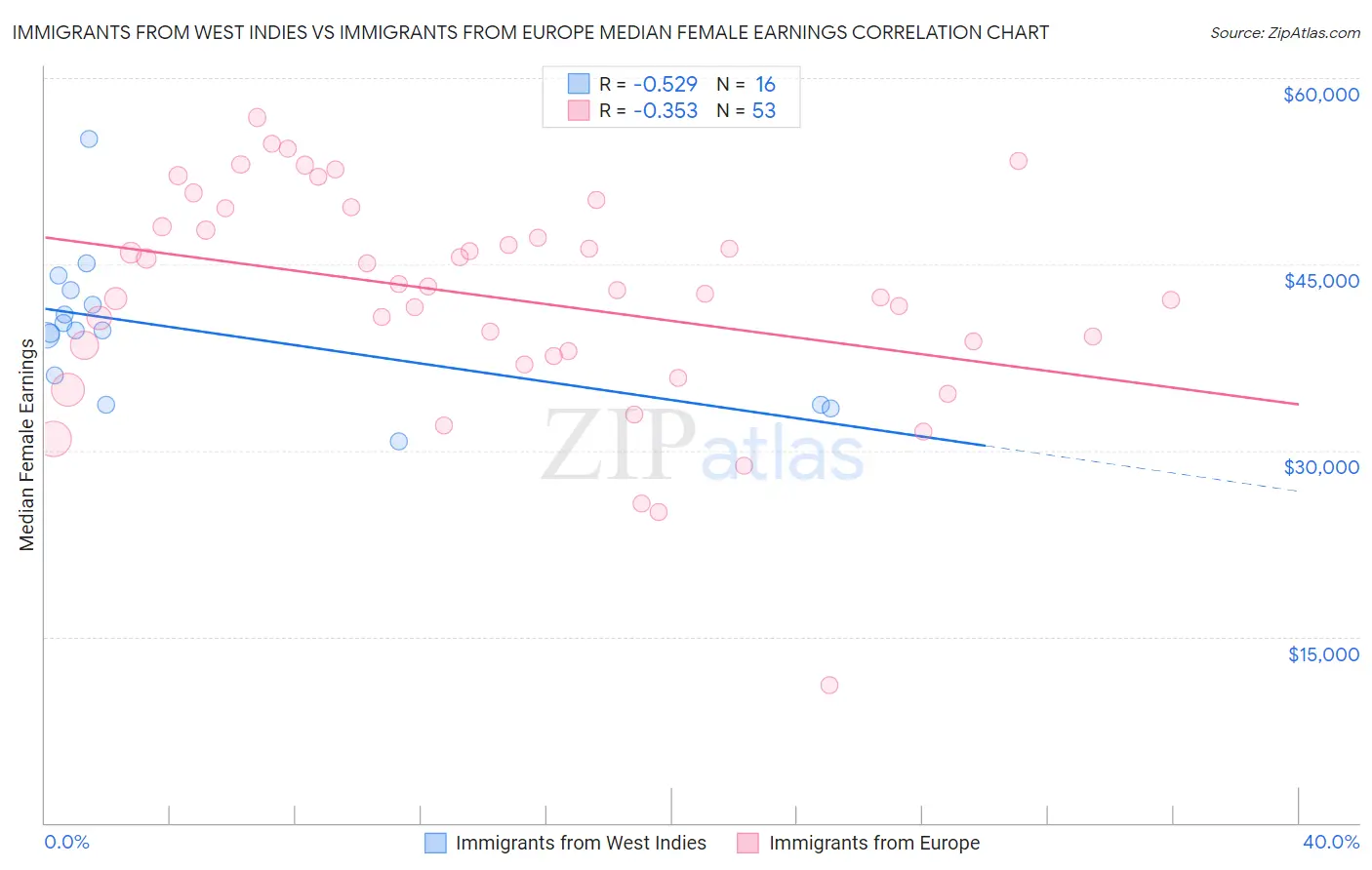 Immigrants from West Indies vs Immigrants from Europe Median Female Earnings