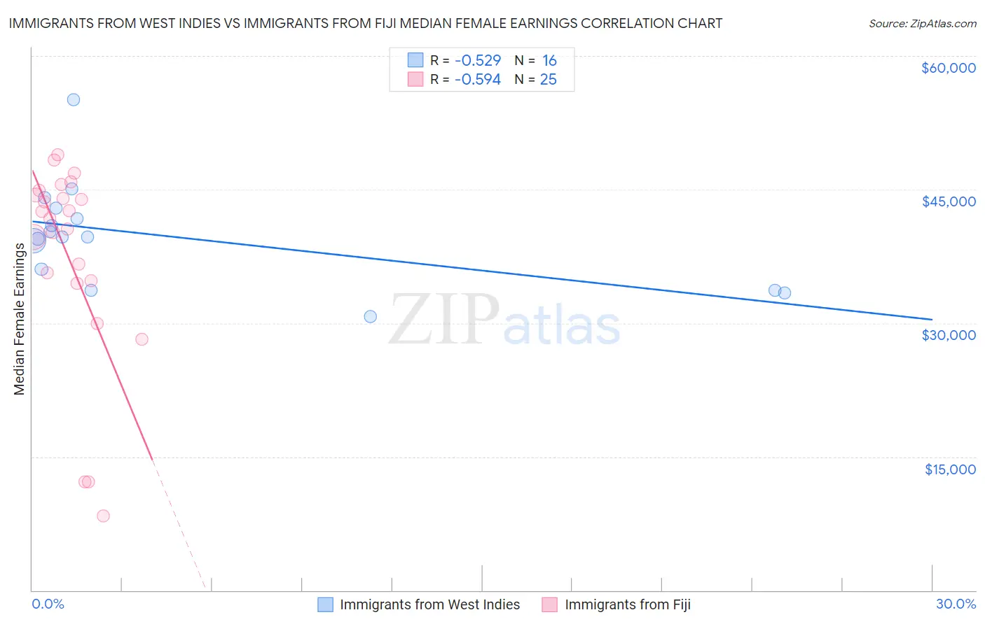 Immigrants from West Indies vs Immigrants from Fiji Median Female Earnings