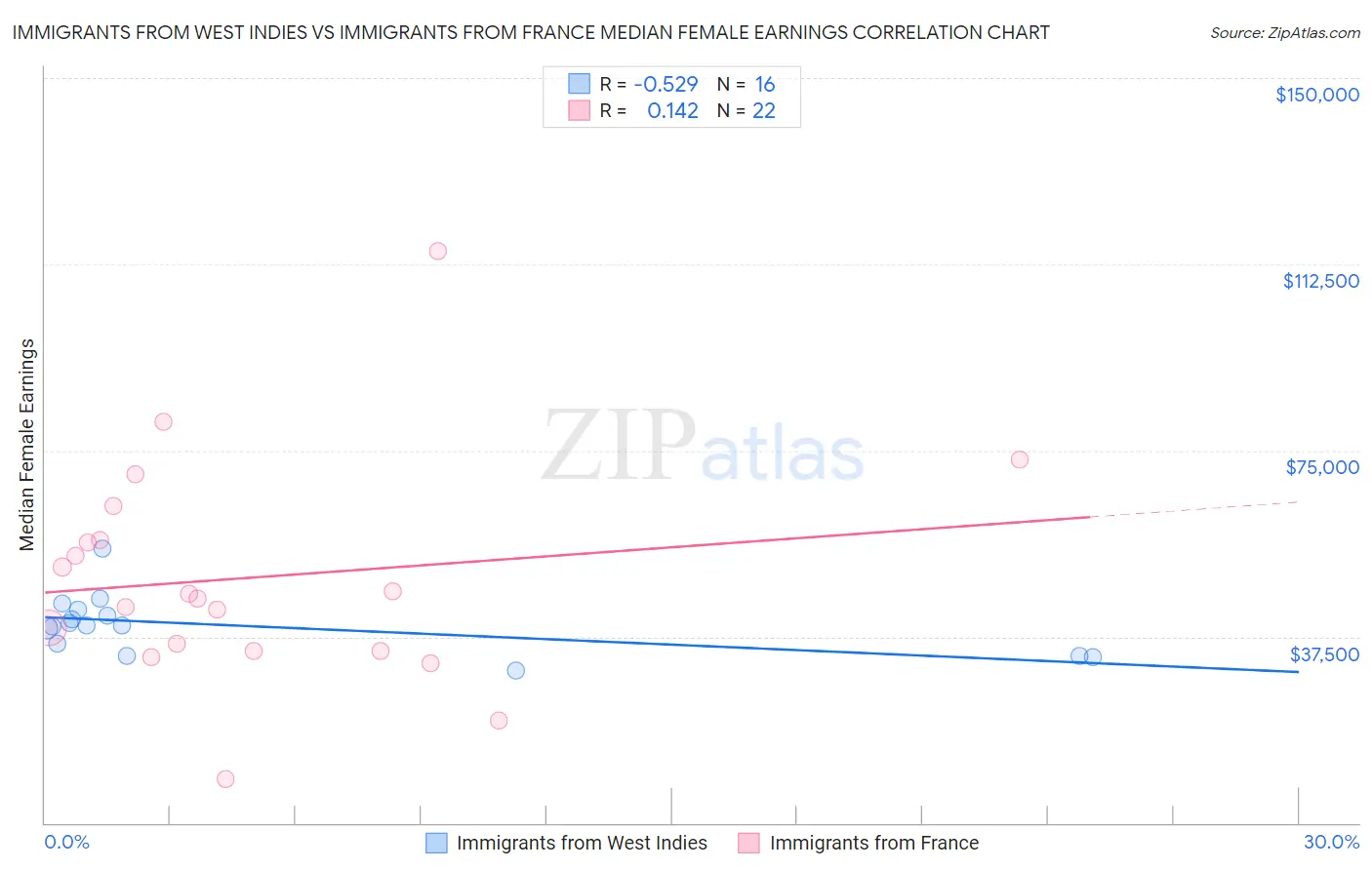 Immigrants from West Indies vs Immigrants from France Median Female Earnings