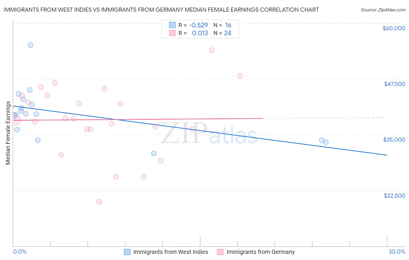 Immigrants from West Indies vs Immigrants from Germany Median Female Earnings